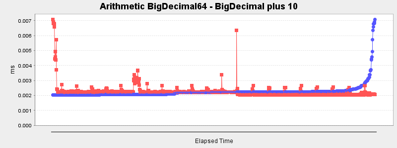 Arithmetic BigDecimal64 - BigDecimal plus 10